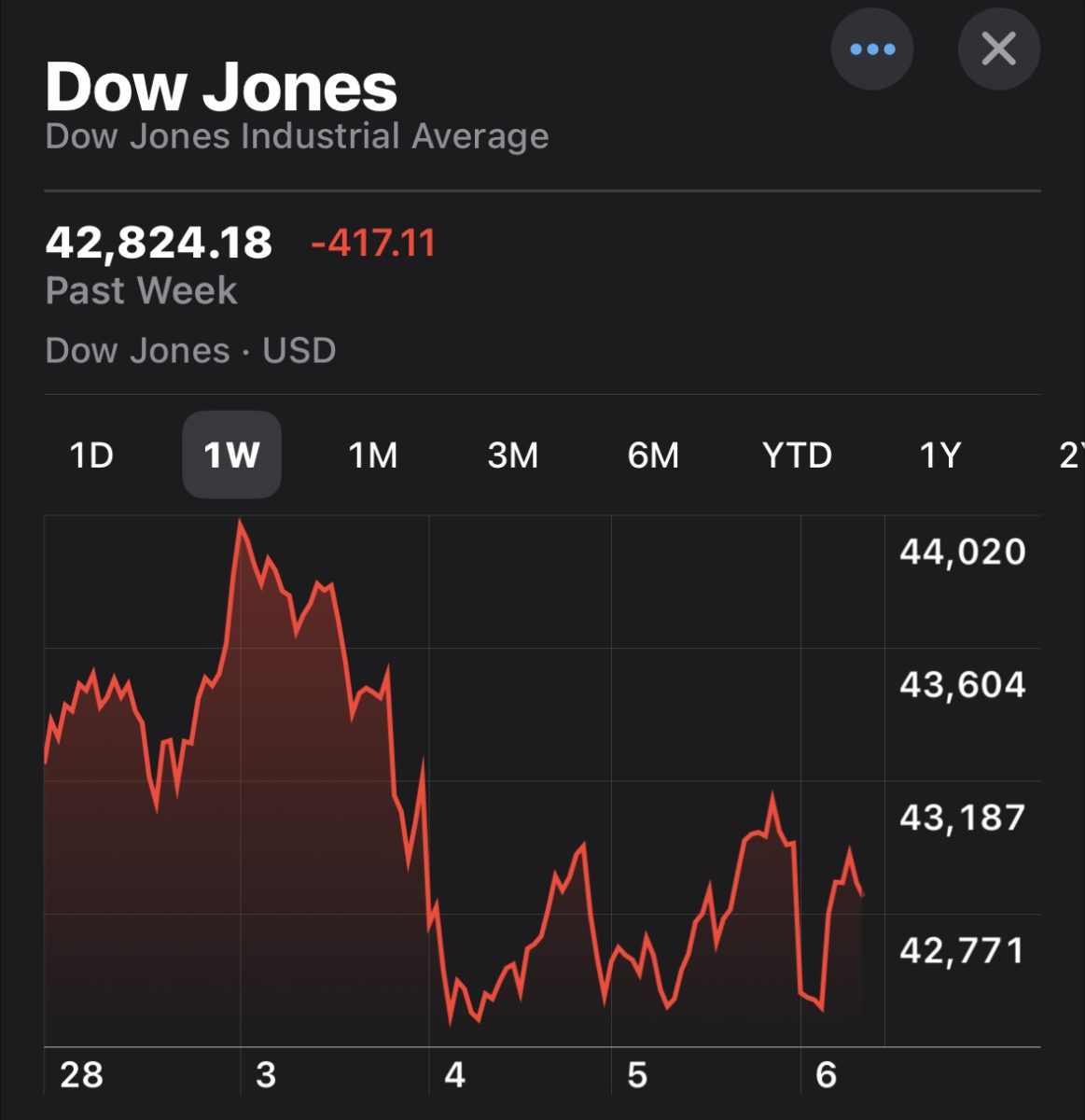 Dow Jones Industrial Average tanked following President Trump's tariff announcement.